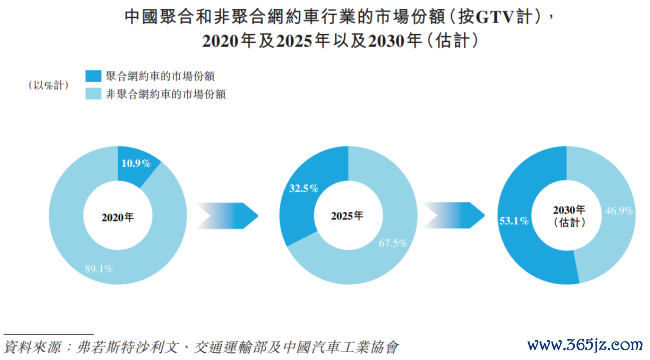 中小网约车扎堆上市，高德才是最大赢家