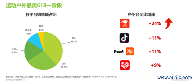 艾瑞618耗尽洞悉：京东珠宝首饰、贯通户外品类领跑行业 增速双第一！