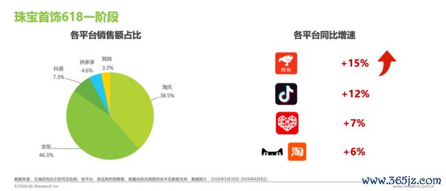 艾瑞618耗尽洞悉：京东珠宝首饰、贯通户外品类领跑行业 增速双第一！